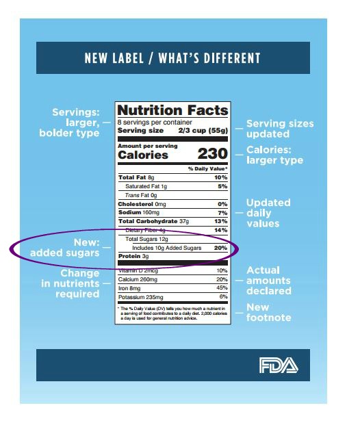 Added Sugars on the Nutrition Facts Label
